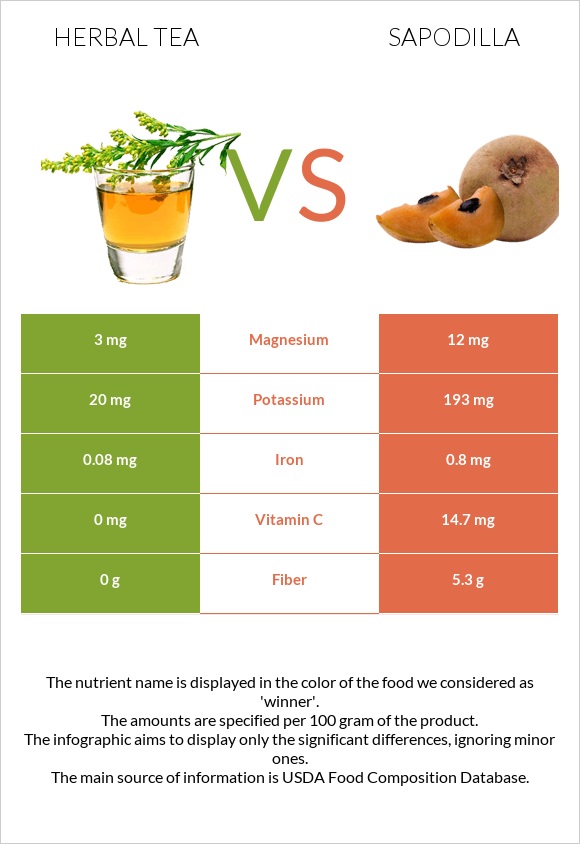Herbal tea vs Sapodilla infographic