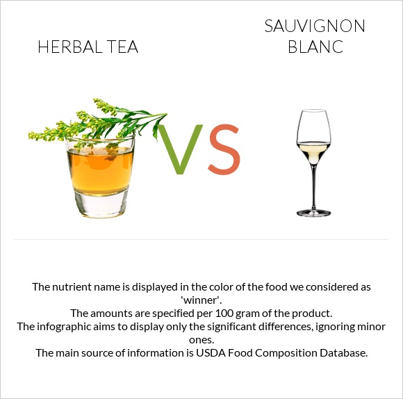 Herbal tea vs Sauvignon blanc infographic