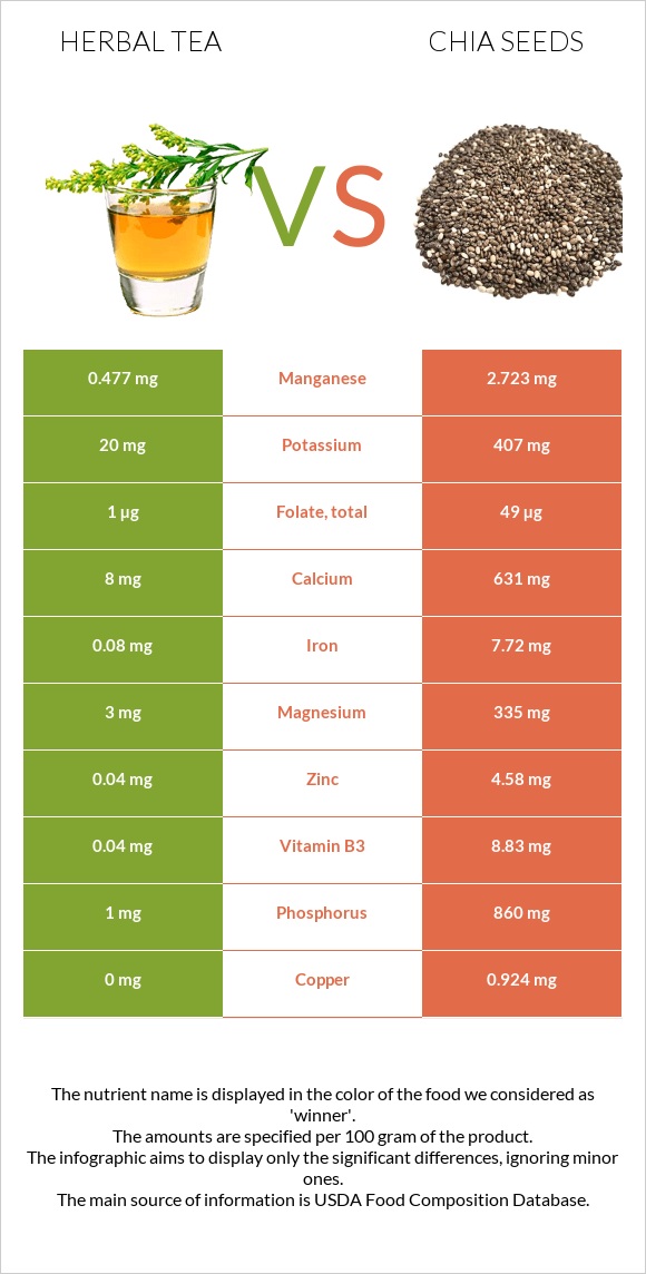 Herbal tea vs Chia seeds infographic