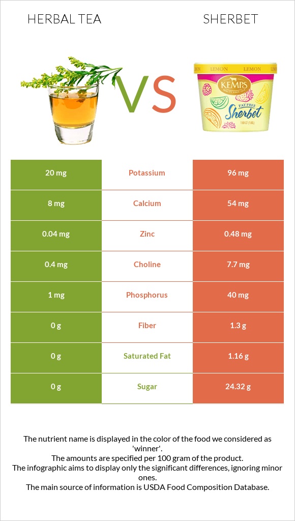 Herbal tea vs Sherbet infographic