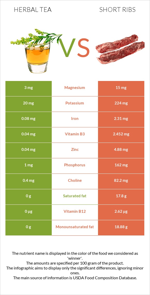 Բուսական թեյ vs Short ribs infographic