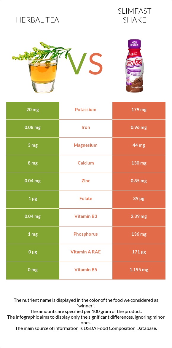 Բուսական թեյ vs SlimFast shake infographic