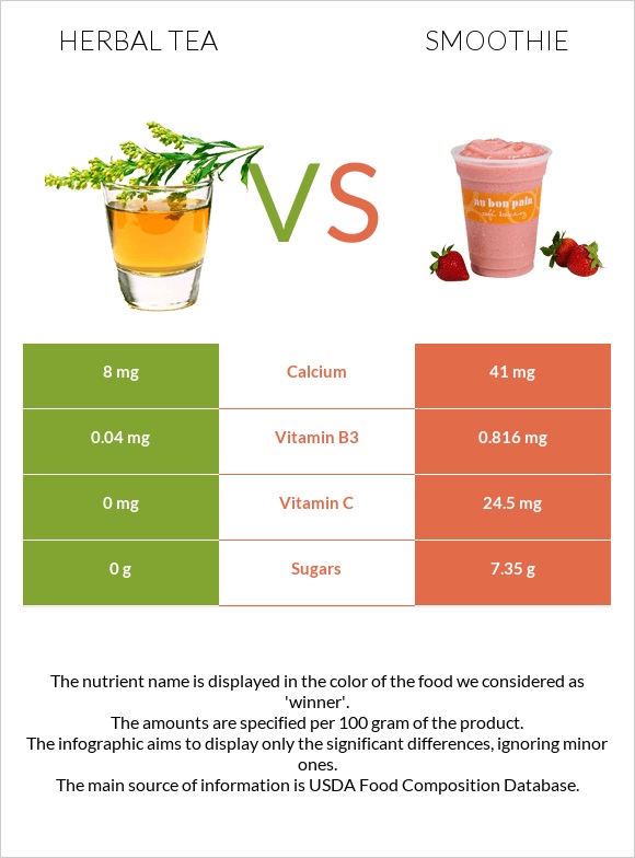 Herbal tea vs Smoothie infographic