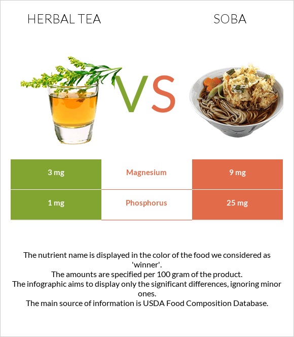 Բուսական թեյ vs Սոբա (ուտեստ) infographic