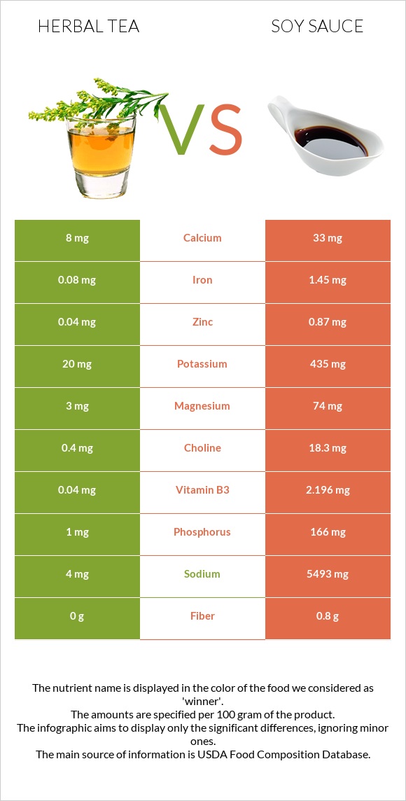 Herbal tea vs Soy sauce infographic