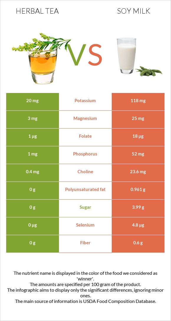 Herbal tea vs Soy milk infographic