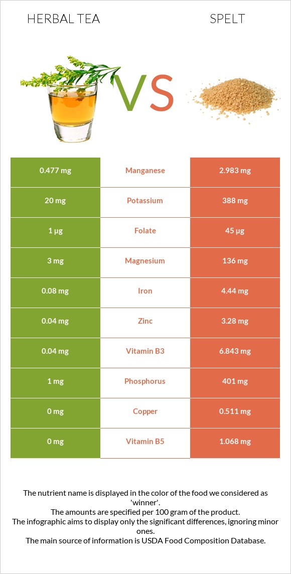 Herbal tea vs Spelt infographic