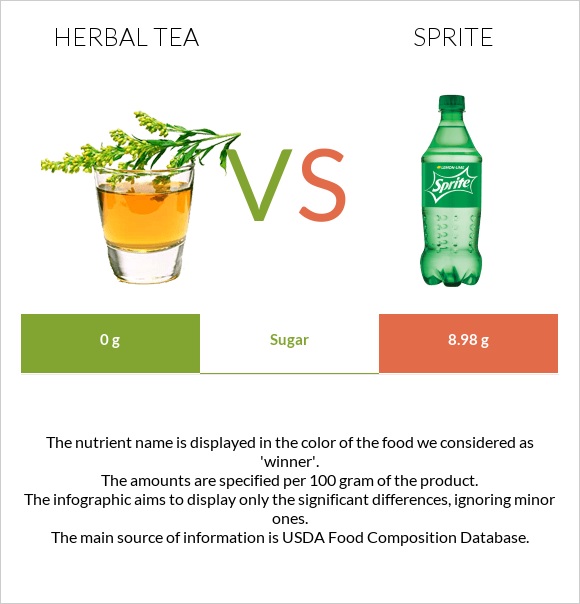 Herbal tea vs Sprite infographic