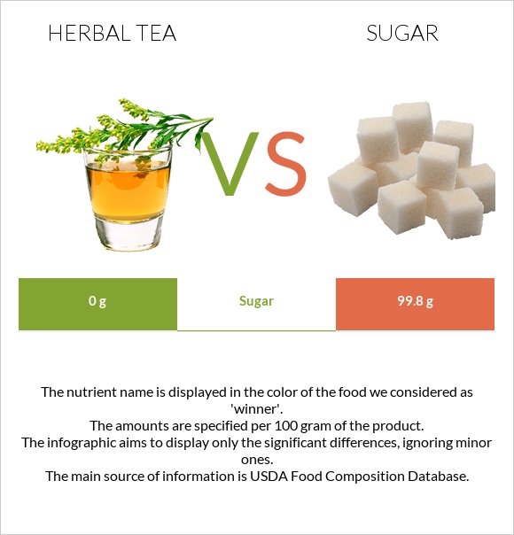 Herbal tea vs Sugar infographic