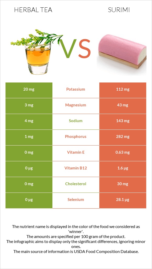 Բուսական թեյ vs Ծովախեցգետին սուրիմի infographic