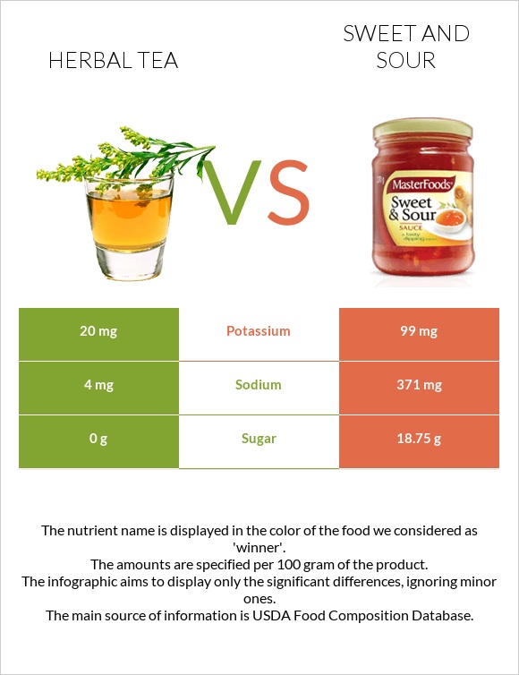 Herbal tea vs Sweet and sour infographic