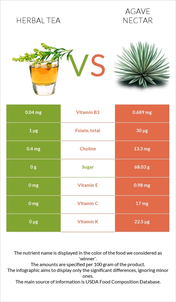 Herbal tea vs Agave nectar infographic