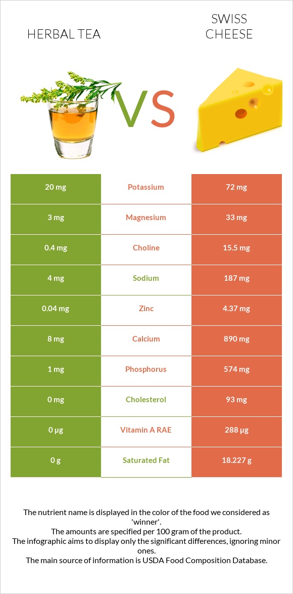 Herbal tea vs Swiss cheese infographic