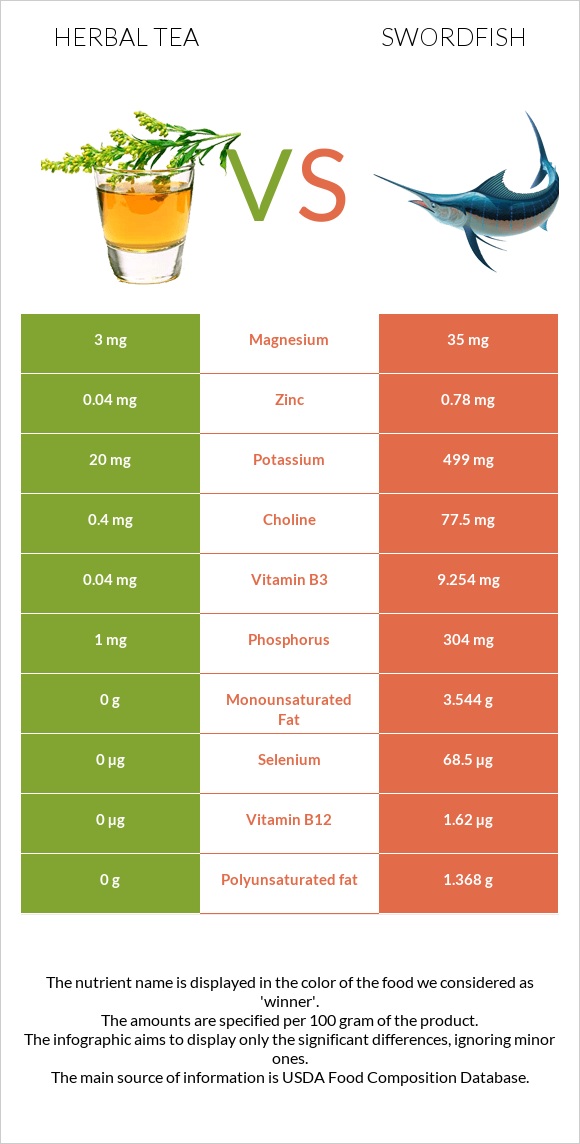 Herbal tea vs Swordfish infographic