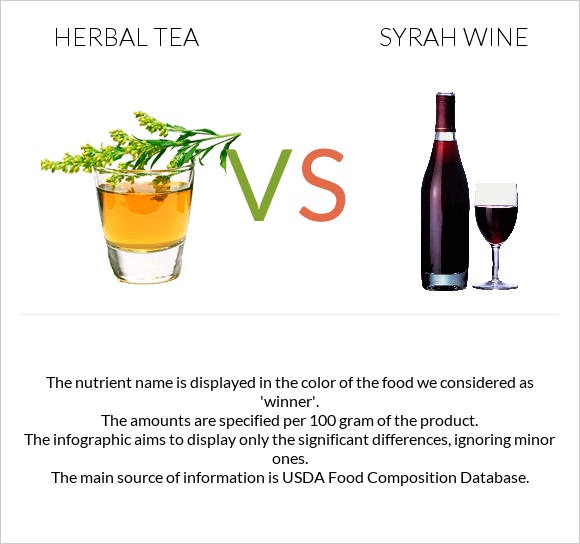 Herbal tea vs Syrah wine infographic