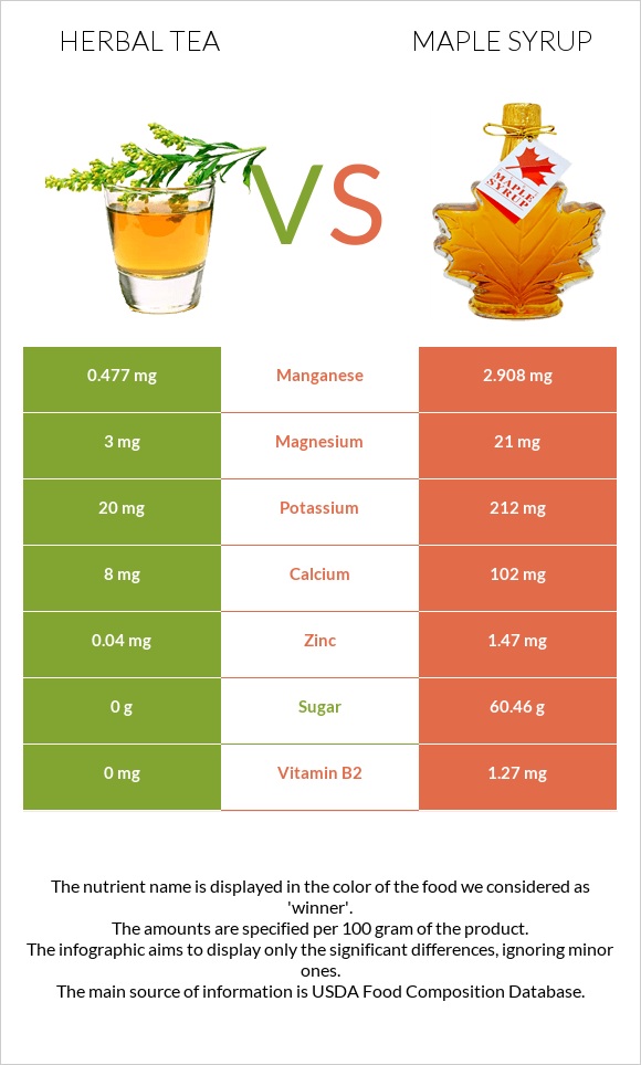 Herbal tea vs Maple syrup infographic