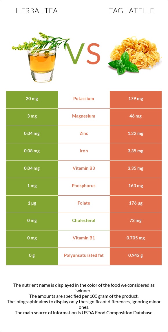 Herbal tea vs Tagliatelle infographic