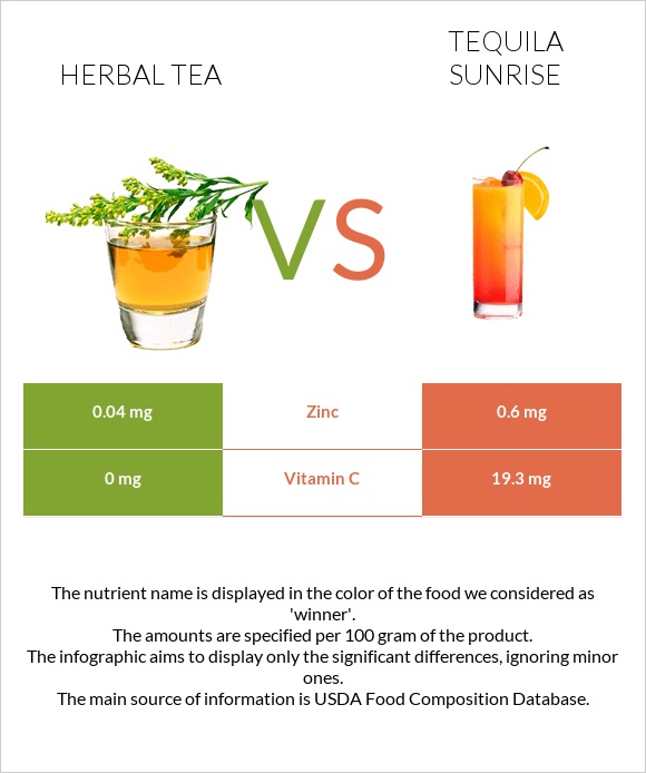 Herbal tea vs Tequila sunrise infographic