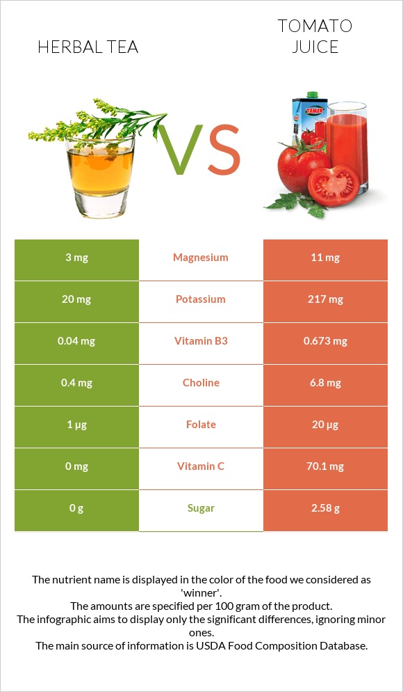 Herbal tea vs Tomato juice infographic