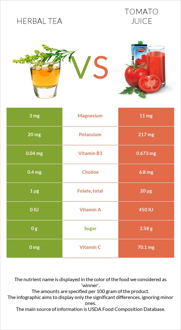 Herbal tea vs Tomato juice infographic