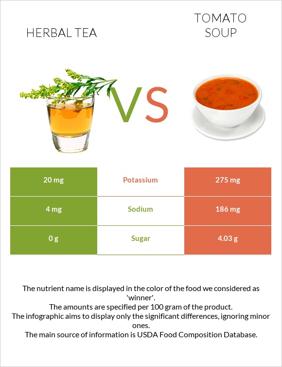 Herbal tea vs Tomato soup infographic