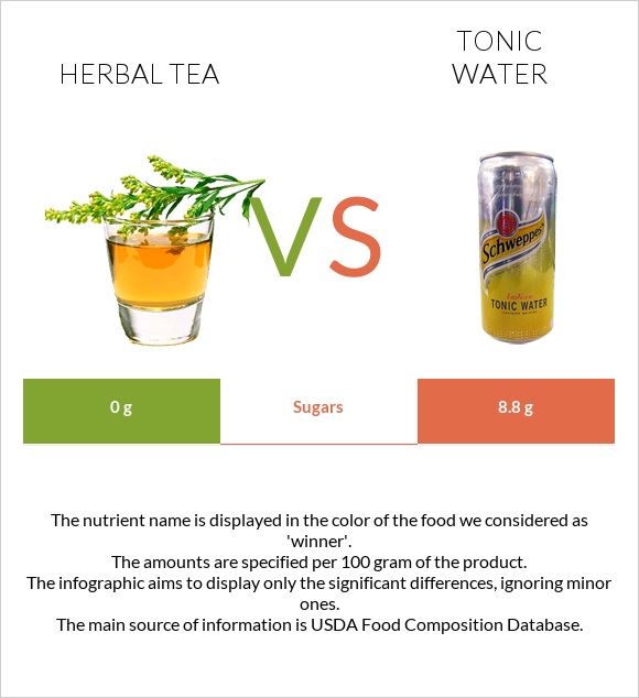 Herbal tea vs Tonic water infographic