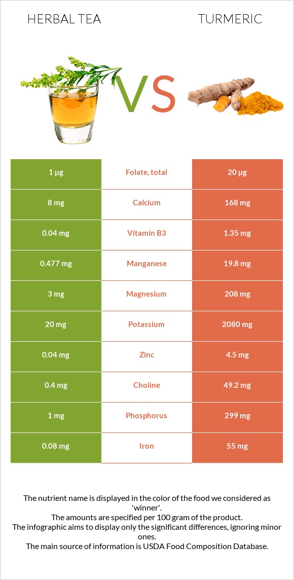 Herbal tea vs Turmeric infographic