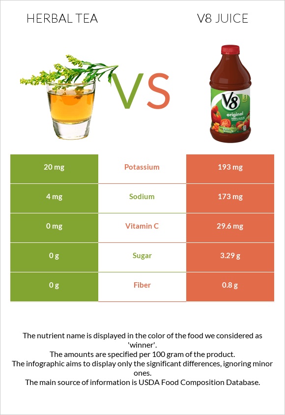 Herbal tea vs V8 juice infographic