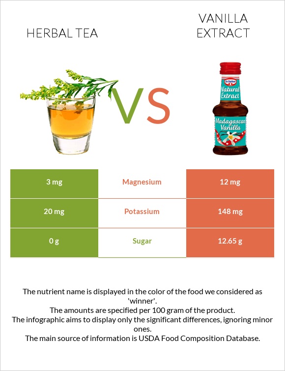 Herbal tea vs Vanilla extract infographic