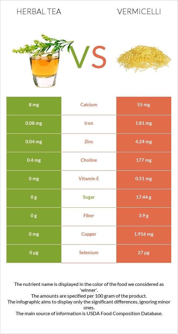 Բուսական թեյ vs Վերմիշել infographic