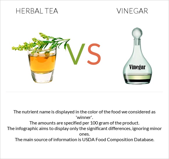 Herbal tea vs Vinegar infographic