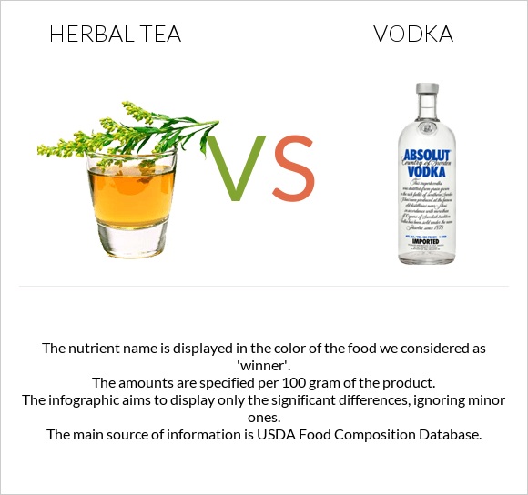 Herbal tea vs Vodka infographic