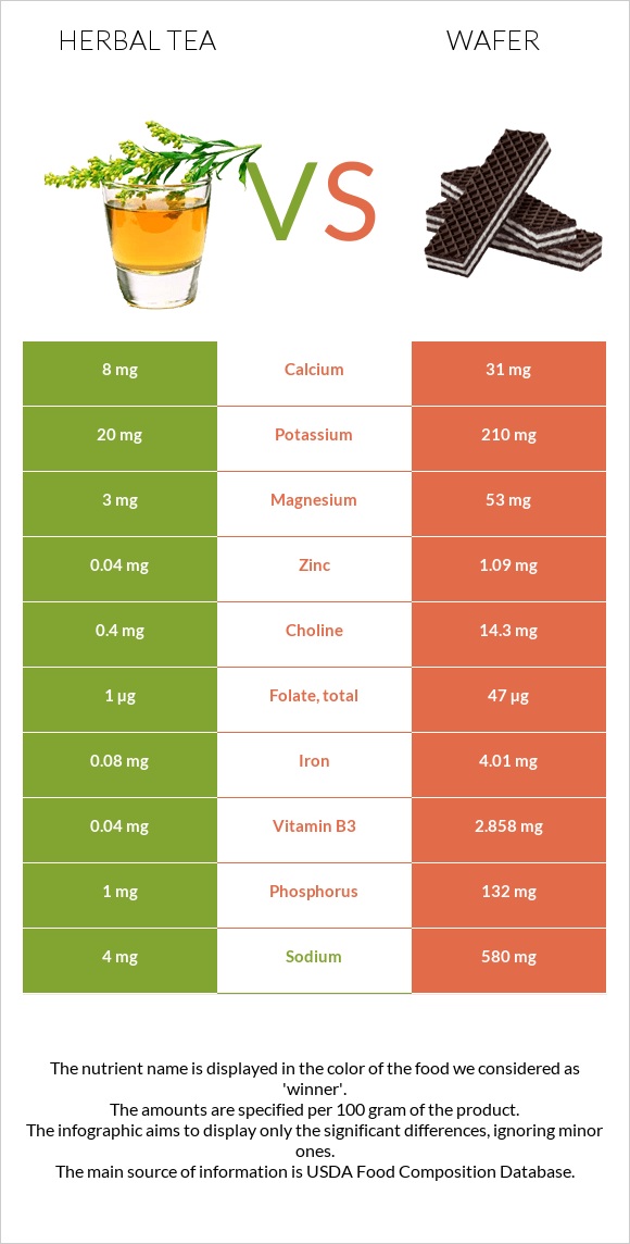 Herbal tea vs Wafer infographic