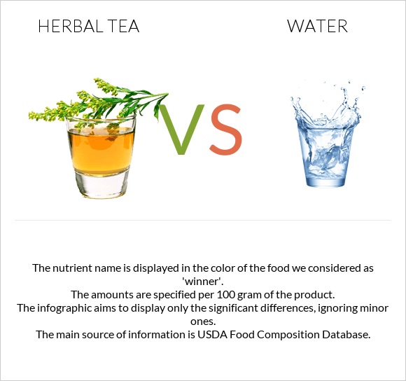 Herbal tea vs Water infographic