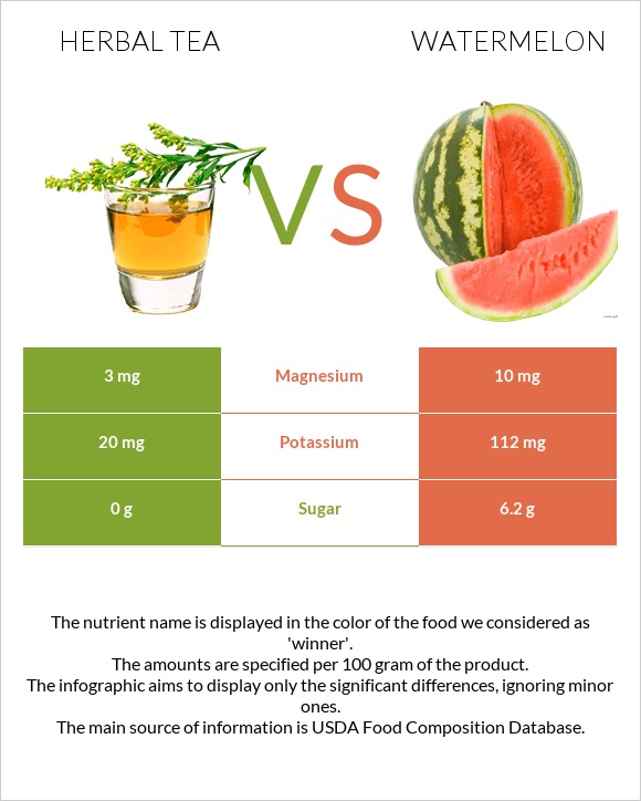 Բուսական թեյ vs Ձմերուկ infographic