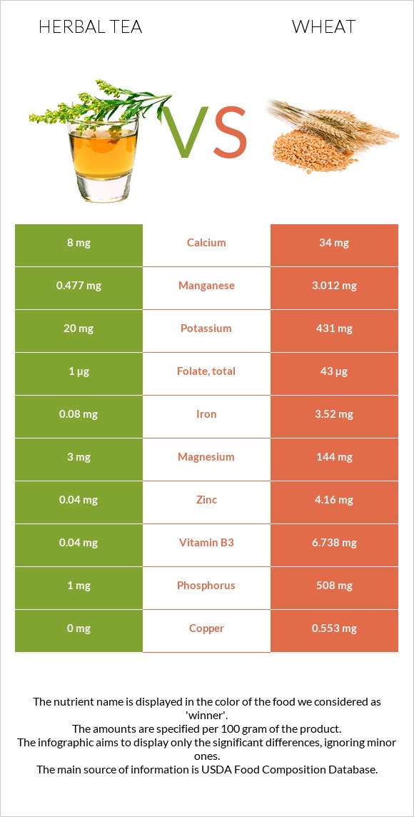 Herbal tea vs Wheat  infographic