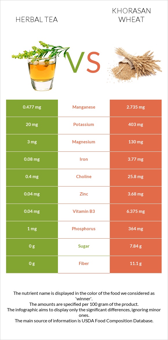 Herbal tea vs Khorasan wheat infographic