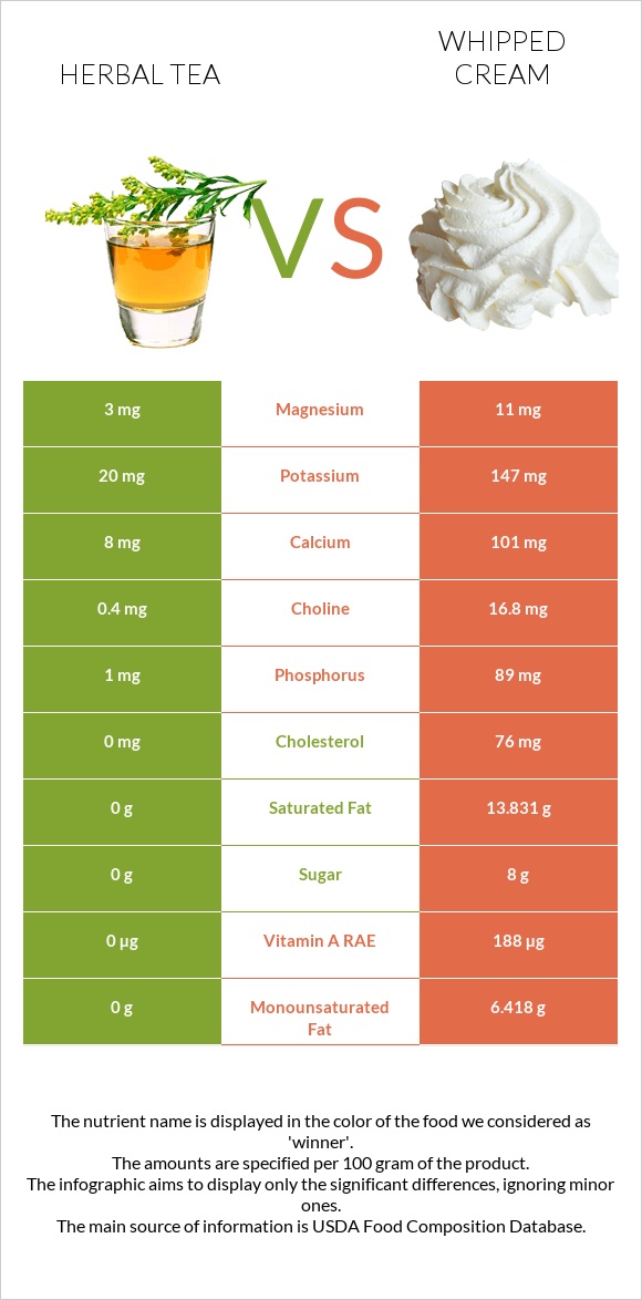 Herbal tea vs Whipped cream infographic