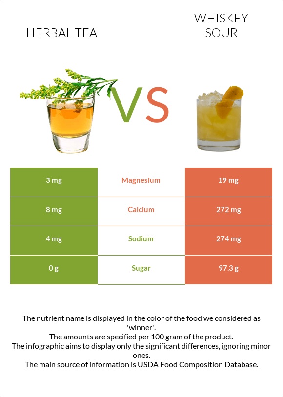 Herbal tea vs Whiskey sour infographic