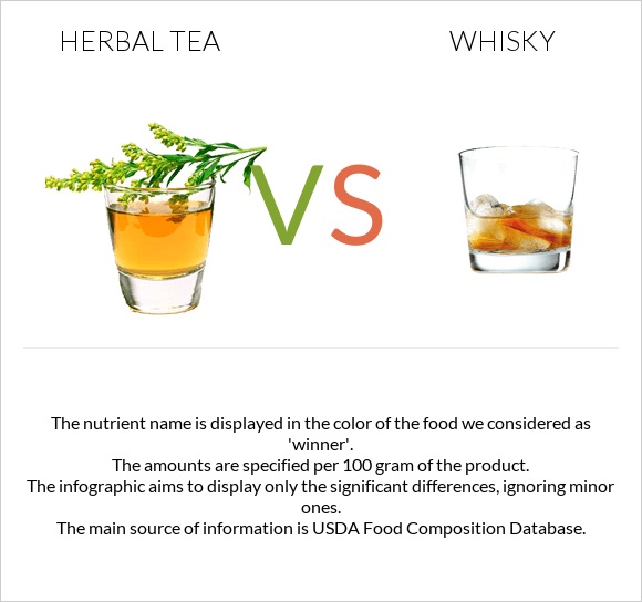 Herbal tea vs Whisky infographic