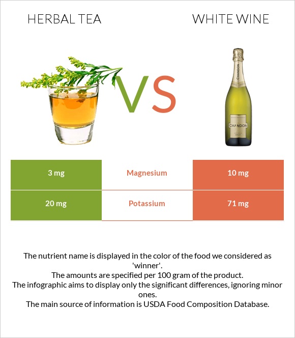 Herbal tea vs White wine infographic