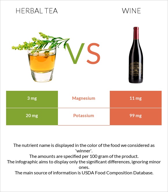 Herbal tea vs Wine infographic