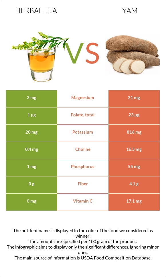 Herbal tea vs Yam infographic