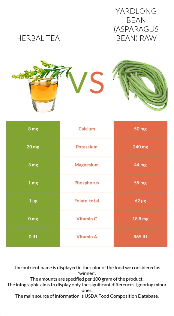 Herbal tea vs Yardlong bean (Asparagus bean) raw infographic
