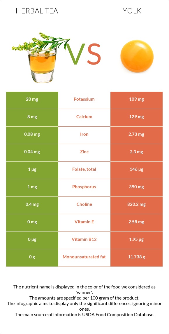 Բուսական թեյ vs Դեղնուց infographic