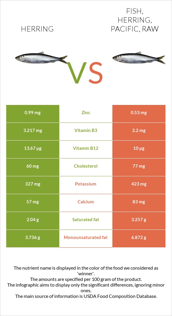 Herring vs. Fish, herring, Pacific, raw — InDepth Nutrition Comparison