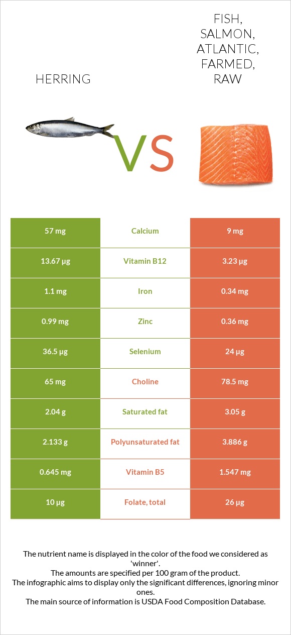 Herring vs. Fish, salmon, Atlantic, farmed, raw — InDepth Nutrition
