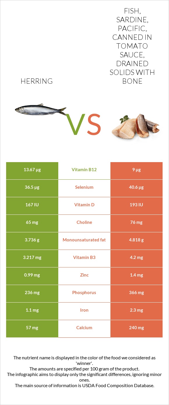 Herring vs. Fish, sardine, Pacific, canned in tomato sauce, drained
