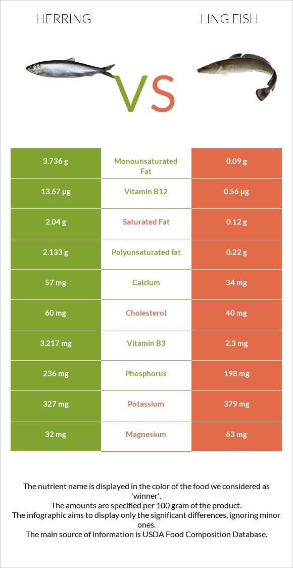 Herring vs. Ling fish — InDepth Nutrition Comparison