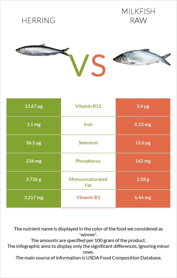 Herring vs Milkfish raw infographic